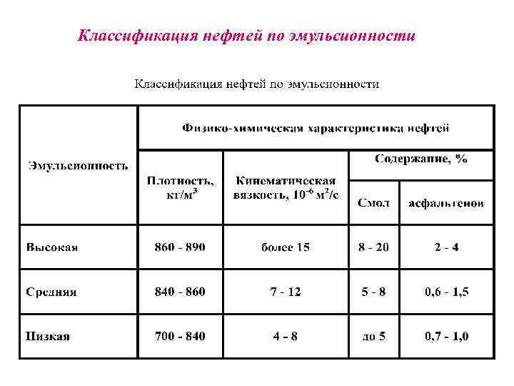 Классификация нефтей по эмульсионности 