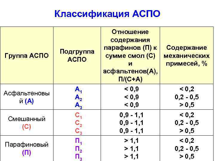 Классификация АСПО Отношение содержания парафинов (П) к Содержание сумме смол (С) механических и примесей,