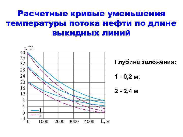 Расчетные кривые уменьшения температуры потока нефти по длине выкидных линий Глубина заложения: 1 -