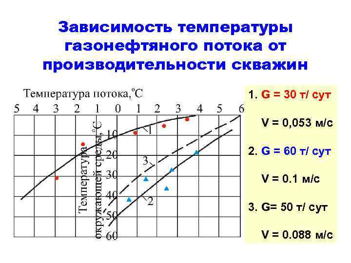 Зависимость температуры газонефтяного потока от производительности скважин 1. G = 30 т/ сут V