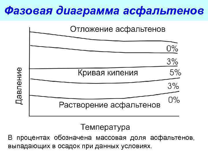 Фазовая диаграмма асфальтенов В процентах обозначена массовая доля асфальтенов, выпадающих в осадок при данных