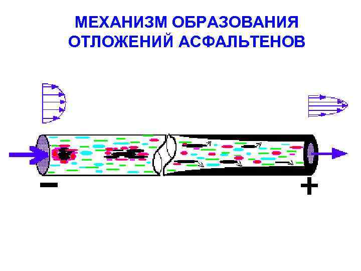 МЕХАНИЗМ ОБРАЗОВАНИЯ ОТЛОЖЕНИЙ АСФАЛЬТЕНОВ 