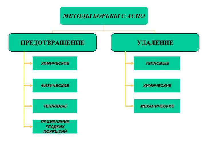 Методы борьбы. Классификация методов борьбы с АСПО. Методы предотвращения образования АСПО. Методы борьбы и предупреждения с АСПО. Тепловые методы борьбы с АСПО.