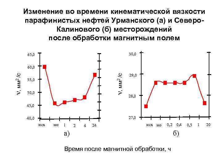 Изменение во времени кинематической вязкости парафинистых нефтей Урманского (а) и Северо. Калинового (б) месторождений