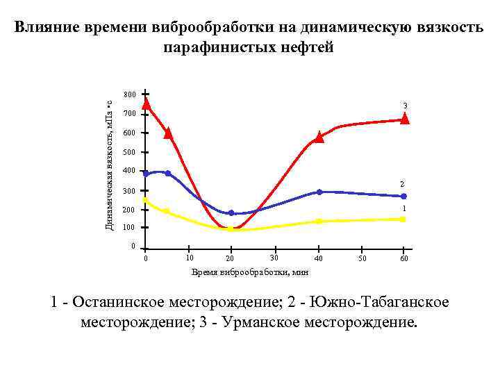 Влияние времени виброобработки на динамическую вязкость парафинистых нефтей Динамическая вязкость, м. Па • с
