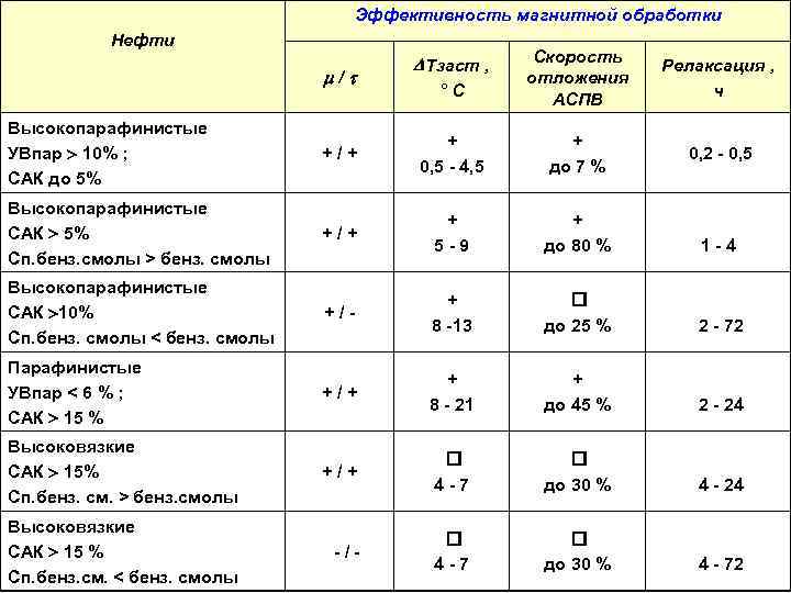 Эффективность магнитной обработки Нефти / °С Скорость отложения АСПВ Релаксация , ч 0, 2