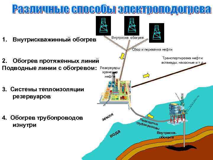 Внутрискв. обогрев 1. Внутрискважинный обогрев Сбор и перекачка нефти Транспортировка нефти: эстакады, насосные и