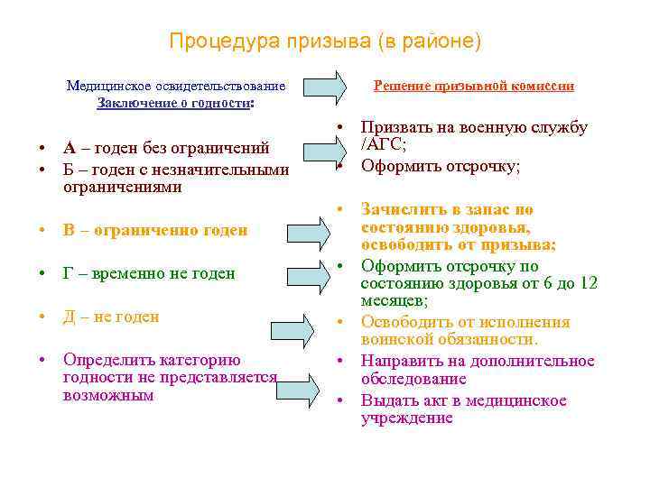 Годен с ограничениями. Годен с незначительными ограничениями. Процедура призыва. Категория годности б3 что значит.