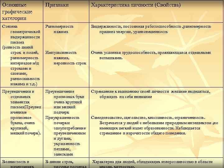 Основные графические категории Признаки Характеристика личности (Свойства) Степень геометрической выдержанности письма (ровность линий строк