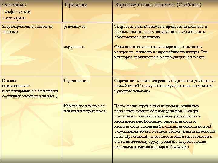 Основные графические категории Признаки Характеристика личности (Свойства) Злоупотребление угловыми линиями угловатость Твердость, настойчивость в