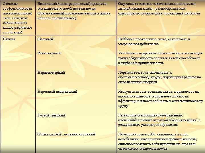 Степень графологичности письма(определя ется степенью отклонения от каллиграфическо го образца) Безличный(каллиграфический)приспосо бительность к своей