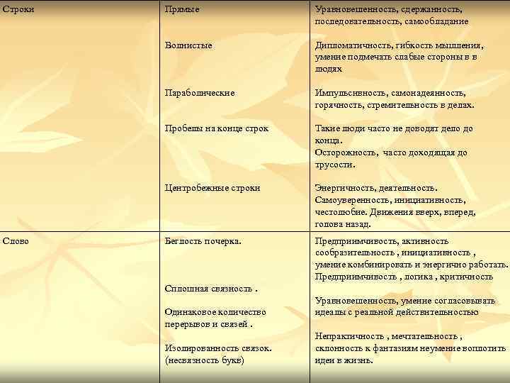 Строки Уравновешенность, сдержанность, последовательность, самообладание Волнистые Дипломатичность, гибкость мышления, умение подмечать слабые стороны в