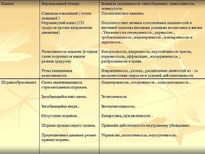Наклон Вертикальный почерк Слишком наклонный ( почти лежащий ) Опрокинутый влево (125 градусов против