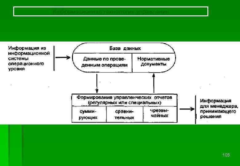 Информационная технология управления 105 