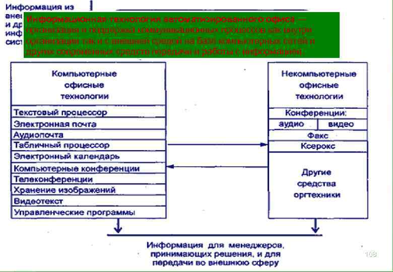 Информационная технология автоматизированного офиса — организация и поддержка коммуникационных процессов как внутри организации так