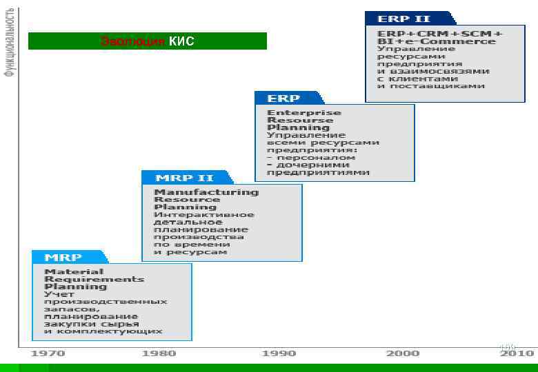 Эволюция КИС 109 