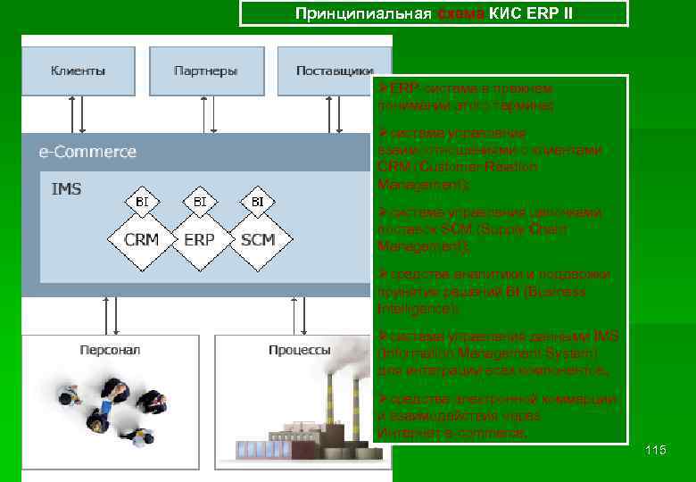 Принципиальная схема КИС ERP II ØERP-система в прежнем понимании этого термина; Øсистема управления взаимоотношениями