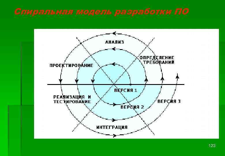 Спиральная модель разработки ПО 123 