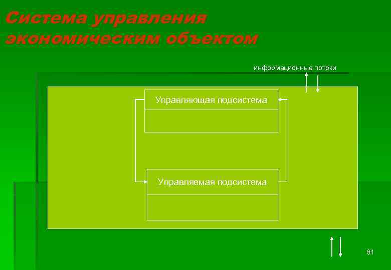 Система управления экономическим объектом информационные потоки Управляющая подсистема Управляемая подсистема 61 