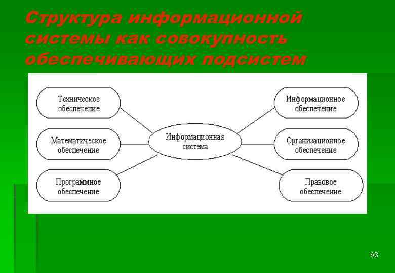 Структура информационной системы как совокупность обеспечивающих подсистем 63 