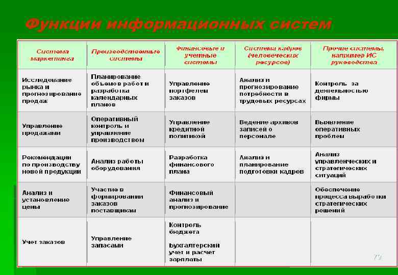 Функции информационных систем 79 