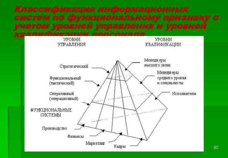 Классификация информационных систем по функциональному признаку с учетом уровней управления и уровней квалификации персонала