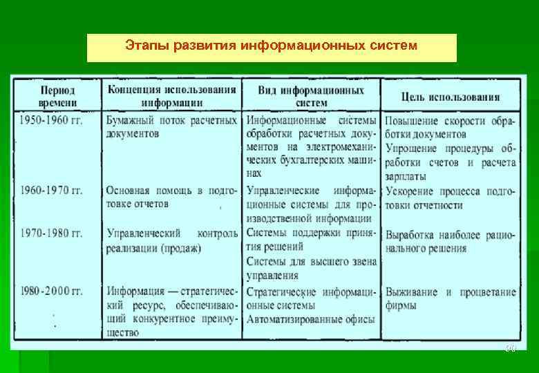 Этапы развития информационных систем 90 