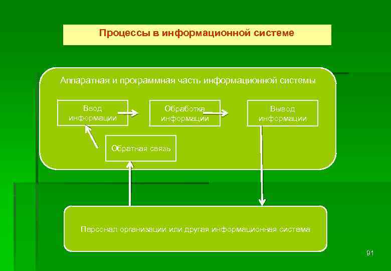 Процессы в информационной системе Аппаратная и программная часть информационной системы Ввод информации Обработка информации