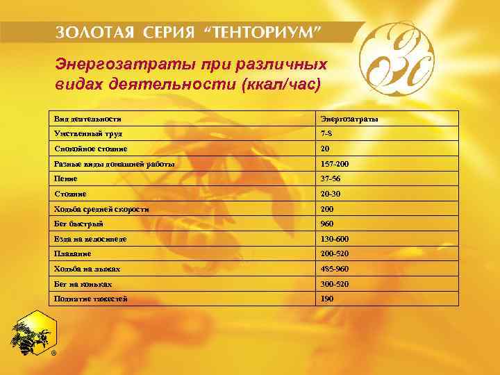 Энергозатраты при различных видах деятельности (ккал/час) Вид деятельности Энергозатраты Умственный труд 7 -8 Спокойное