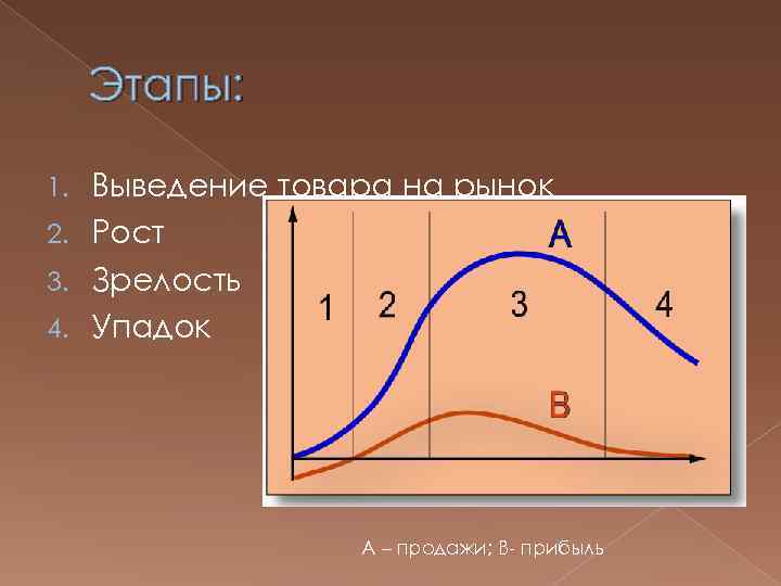 Этапы: Выведение товара на рынок 2. Рост 3. Зрелость 4. Упадок 1. А –