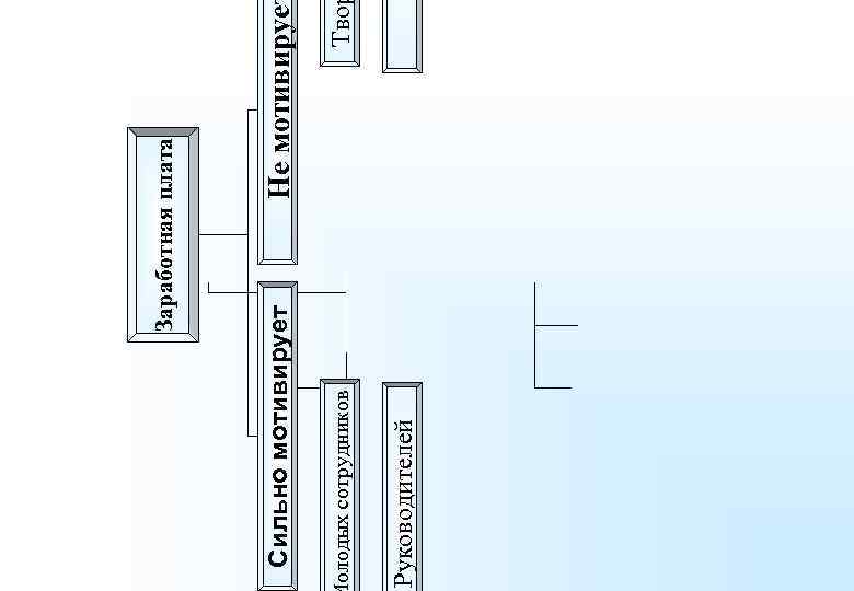Руководителей олодых сотрудников Сильно мотивирует Тво Не мотивируе Заработная плата 