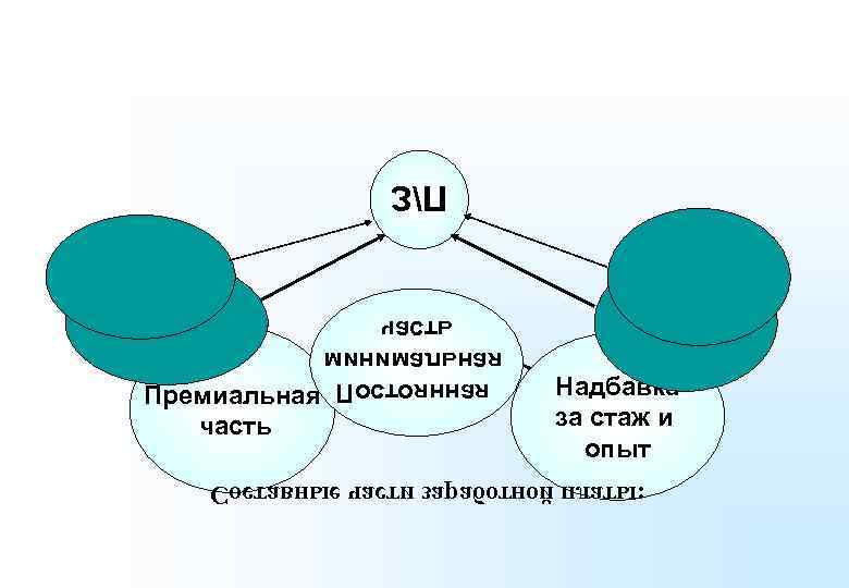 : ыталп йонтобараз итсач еынватсо. С яанняотсо. П яаньламиним ьтсач Премиальная часть Надбавка за