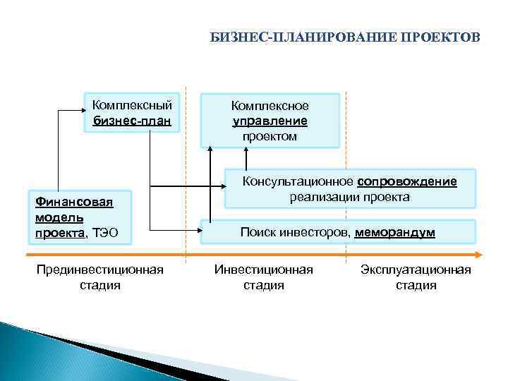 Значение функция прибыли на прединвестиционной стадии реализации бизнес проекта