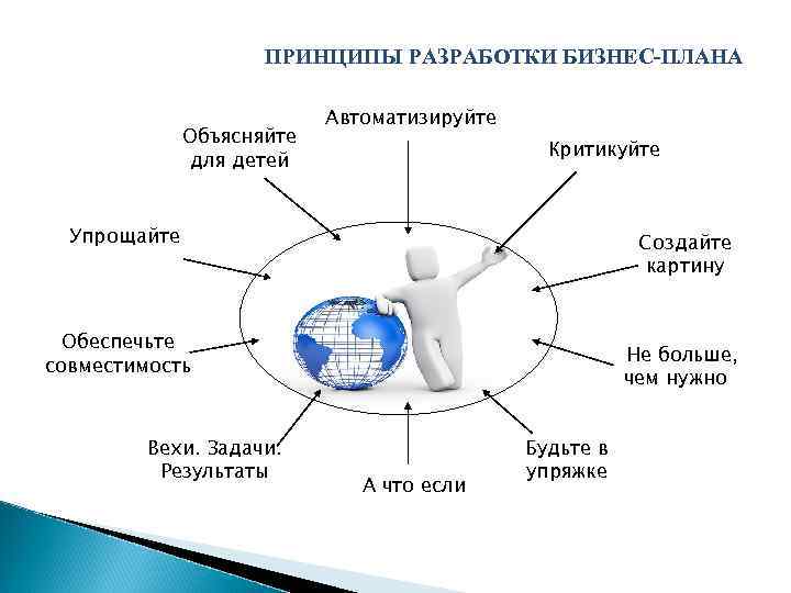 ПРИНЦИПЫ РАЗРАБОТКИ БИЗНЕС-ПЛАНА Объясняйте для детей Автоматизируйте Критикуйте Упрощайте Создайте картину Обеспечьте совместимость Вехи.