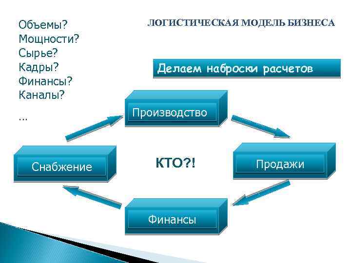 Объемы? Мощности? Сырье? Кадры? Финансы? Каналы? ЛОГИСТИЧЕСКАЯ МОДЕЛЬ БИЗНЕСА Делаем наброски расчетов Производство …