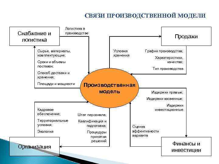 Производственные связи между предприятиями