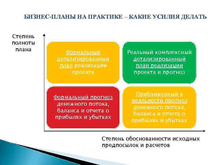 БИЗНЕС-ПЛАНЫ НА ПРАКТИКЕ – КАКИЕ УСИЛИЯ ДЕЛАТЬ Степень полноты плана Формальный детализированный план реализации