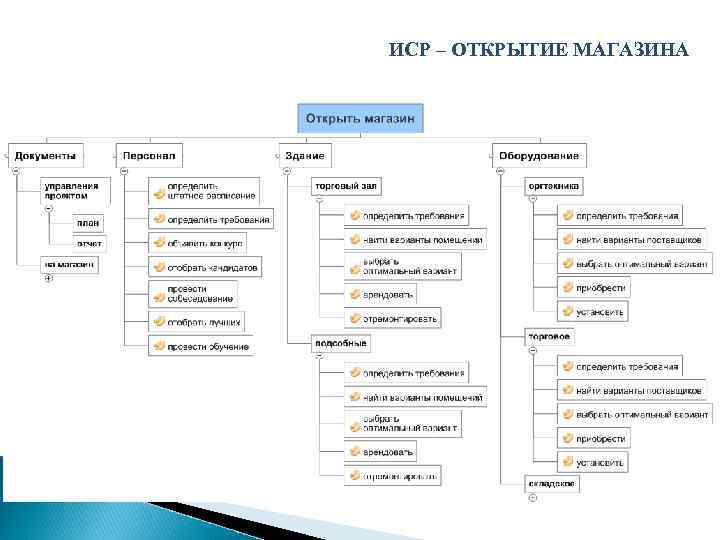 Создать иерархическую структуру работ проекта