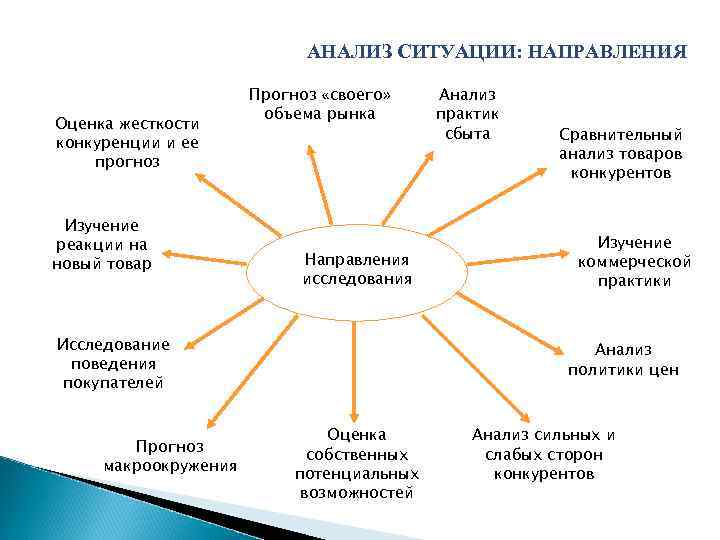 АНАЛИЗ СИТУАЦИИ: НАПРАВЛЕНИЯ Оценка жесткости конкуренции и ее прогноз Изучение реакции на новый товар