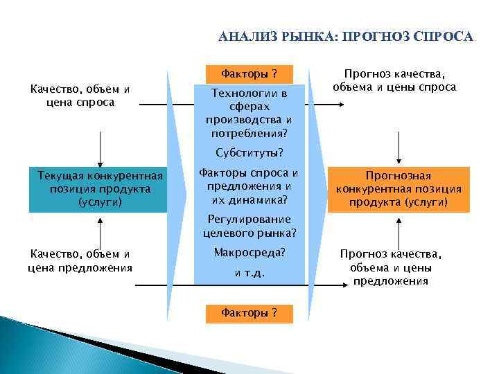 АНАЛИЗ РЫНКА: ПРОГНОЗ СПРОСА Качество, объем и цена спроса Факторы ? Технологии в сферах
