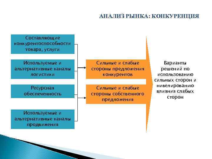 АНАЛИЗ РЫНКА: КОНКУРЕНЦИЯ Составляющие конкурентоспособности товара, услуги Используемые и альтернативные каналы логистики Сильные и