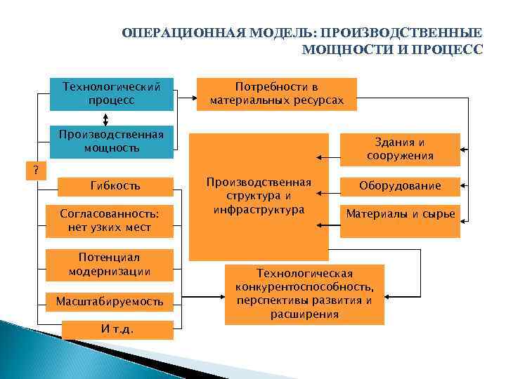 Модели эксплуатации. Операционная модель компании это. Пример операционной модели компании. Целевая Операционная модель. Моделирование операционных процессов пример.