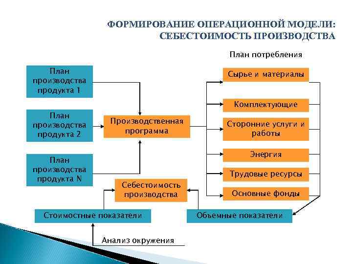 Производственный проект развитие