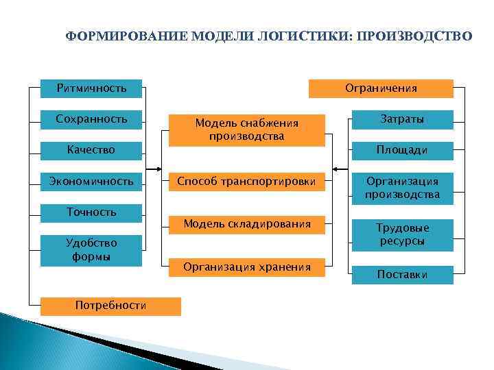 ФОРМИРОВАНИЕ МОДЕЛИ ЛОГИСТИКИ: ПРОИЗВОДСТВО Ритмичность Сохранность Качество Экономичность Точность Удобство формы Потребности Ограничения Модель