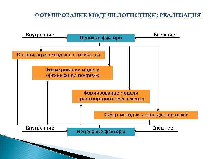 ФОРМИРОВАНИЕ МОДЕЛИ ЛОГИСТИКИ: РЕАЛИЗАЦИЯ Внутренние Ценовые факторы Внешние Организация складского хозяйства Формирование модели организации