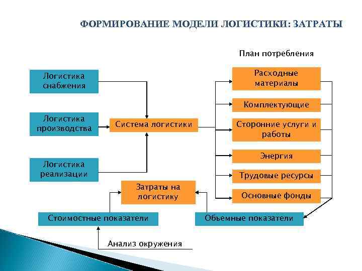 Модель формирования