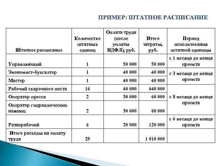 ПРИМЕР: ШТАТНОЕ РАСПИСАНИЕ Штатное расписание Оплата труда Количество (после уплаты штатных единиц НДФЛ), руб.