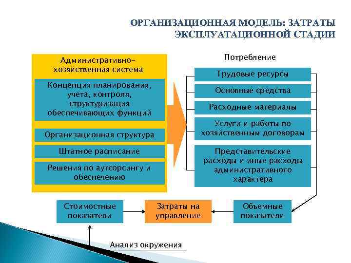 ОРГАНИЗАЦИОННАЯ МОДЕЛЬ: ЗАТРАТЫ ЭКСПЛУАТАЦИОННОЙ СТАДИИ Потребление Административнохозяйственная система Трудовые ресурсы Концепция планирования, учета, контроля,