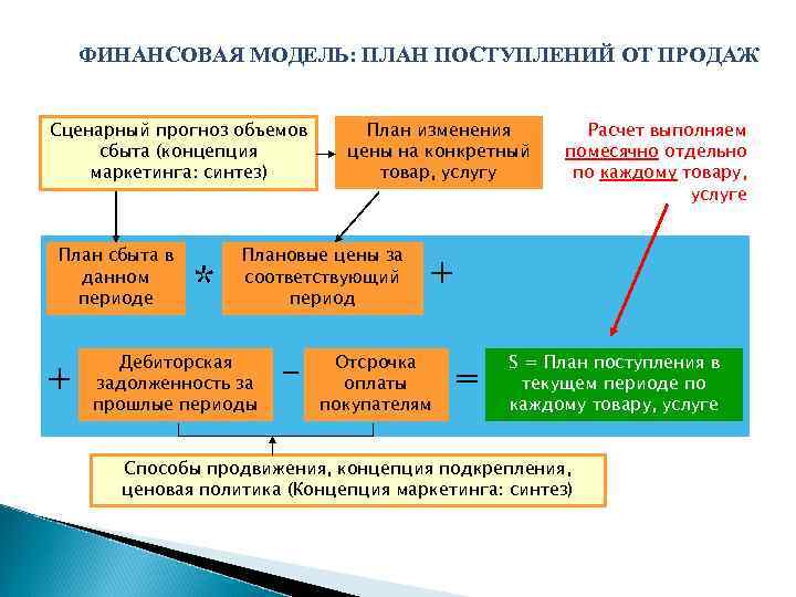 Обучение финансовое моделирование. Модель финансирования. Финансовая модель. Финансовое моделирование. Финансовая модель бизнеса.