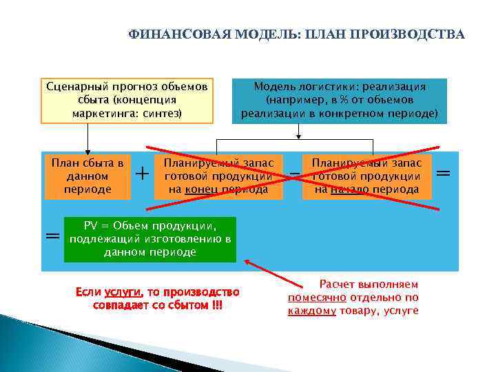 ФИНАНСОВАЯ МОДЕЛЬ: ПЛАН ПРОИЗВОДСТВА Сценарный прогноз объемов сбыта (концепция маркетинга: синтез) План сбыта в